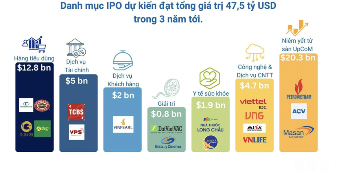 VnEconomy: VN-Index Thêm 50 USD Cho IPO 'Sieu Song' 25/05/2026