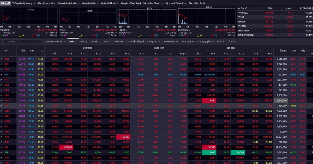 Từ phiên giảm gần 11 điểm của VN-Index: Định giá lại rủi ro thanh khoản và chi phí vốn trong nhóm ngân hàng