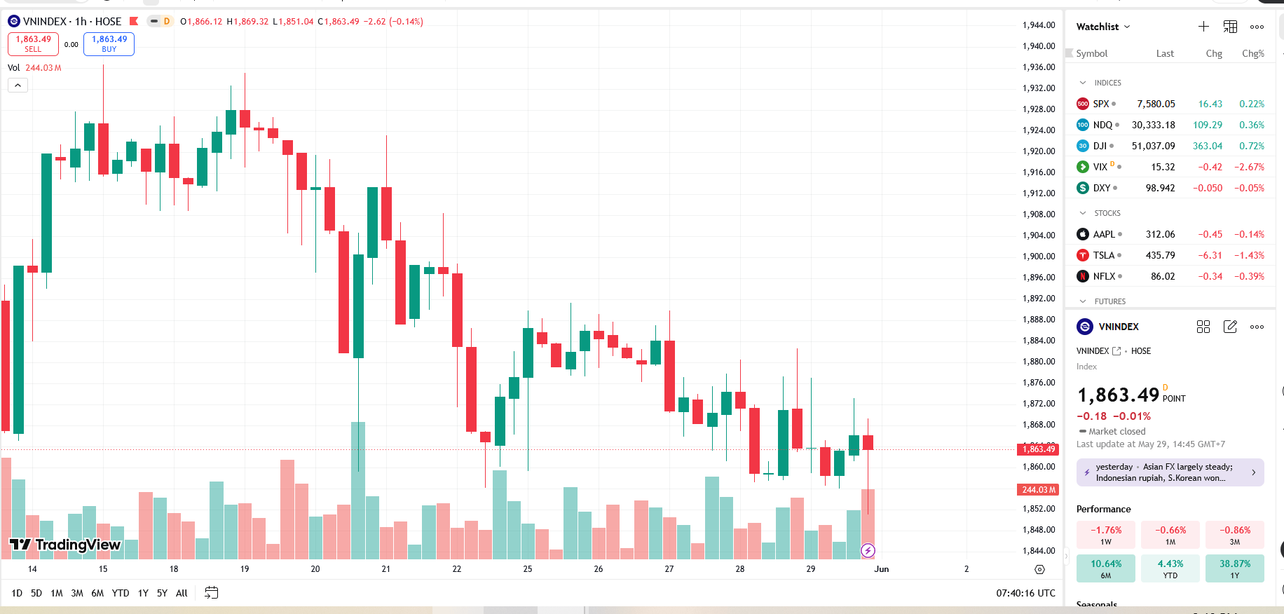 VN-Index giảm 0,73%: Giai đoạn điều chỉnh ngắn hạn chưa kết thúc và bức tranh dòng tiền phân hóa