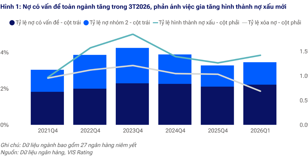 Từ báo cáo VIS Rating quý 1/2026: Áp lực thanh khoản hệ thống ngân hàng và sự phân hóa giữa các nhóm quy mô