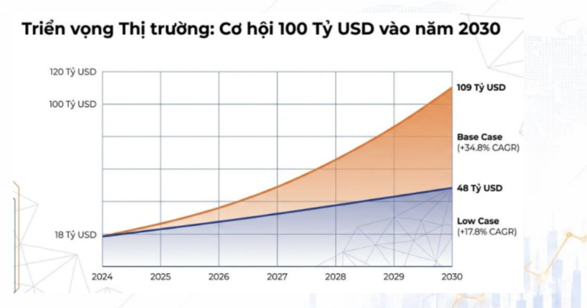 Từ kỳ vọng thị trường tài sản số vượt 100 tỷ USD: Nhìn về làn sóng IPO và cải cách thể chế tại Việt Nam