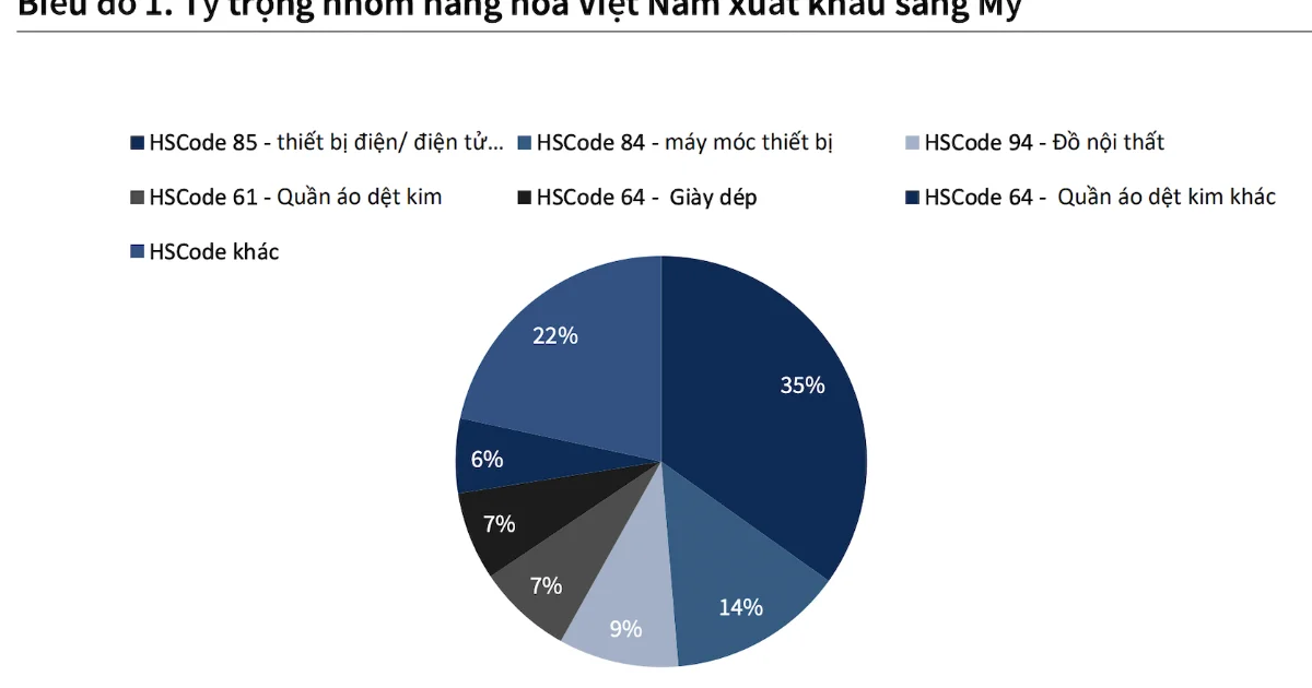 Đề xuất thuế quan USTR 10-12,5% lên 60 nền kinh tế: Áp lực chi phí vốn và tâm lý phòng thủ tài sản trên thị trường xuất khẩu Việt Nam