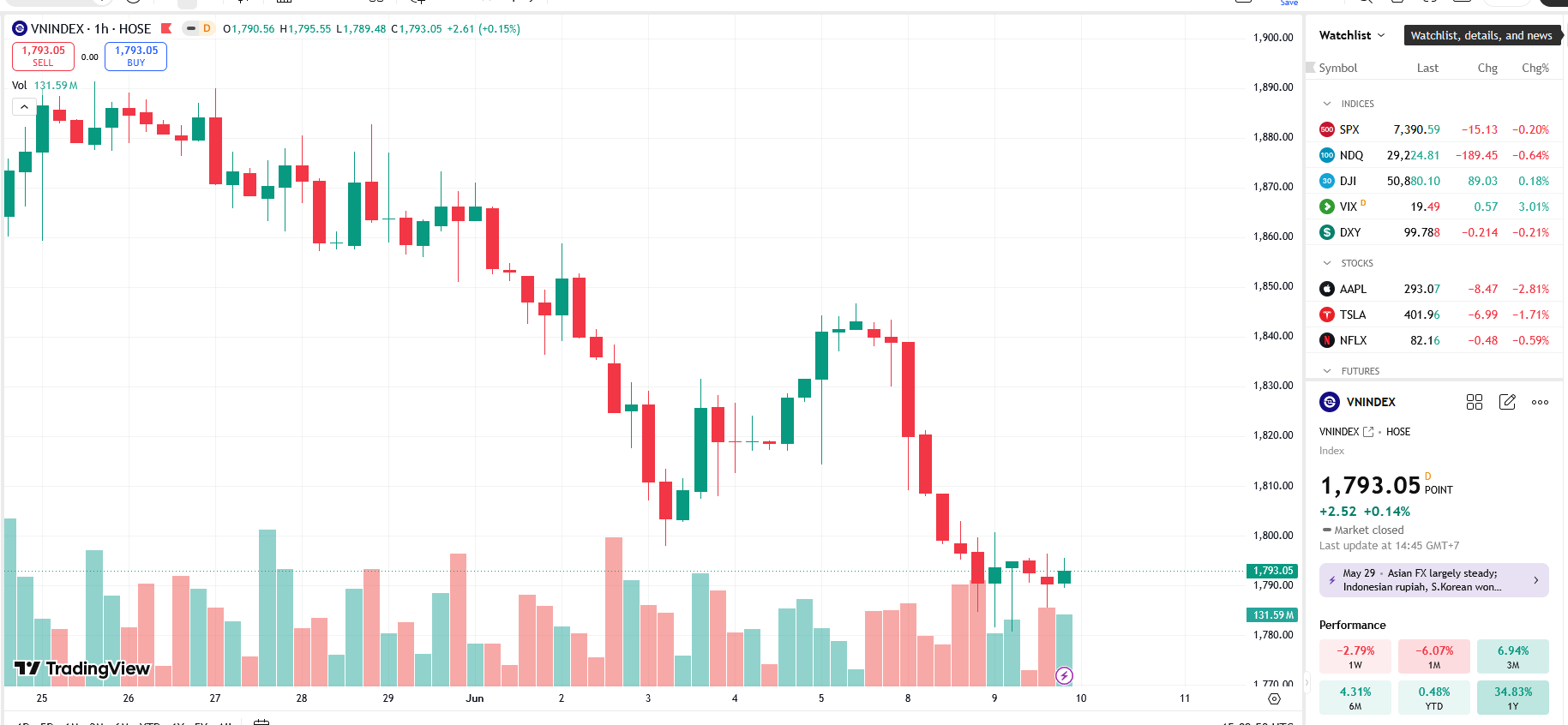 VN-Index hồi phục nhẹ: Phục hồi kỹ thuật hay tích lũy trước xu hướng mới?