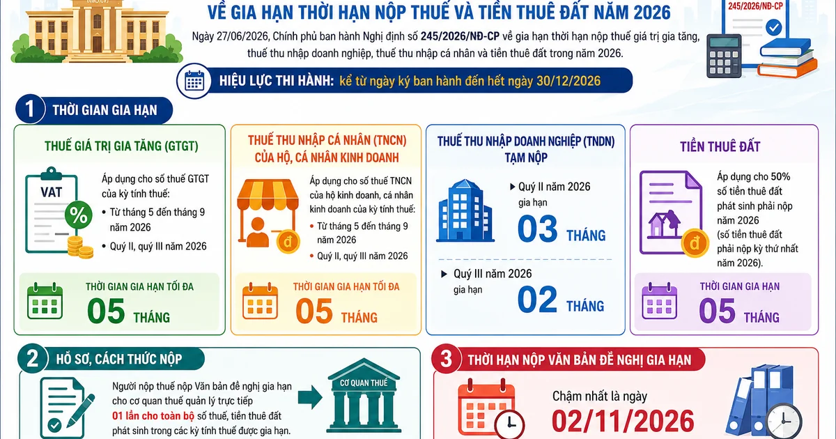 Gia hạn thuế 2026: Nghị định 245/2026 và áp lực dòng tiền doanh nghiệp