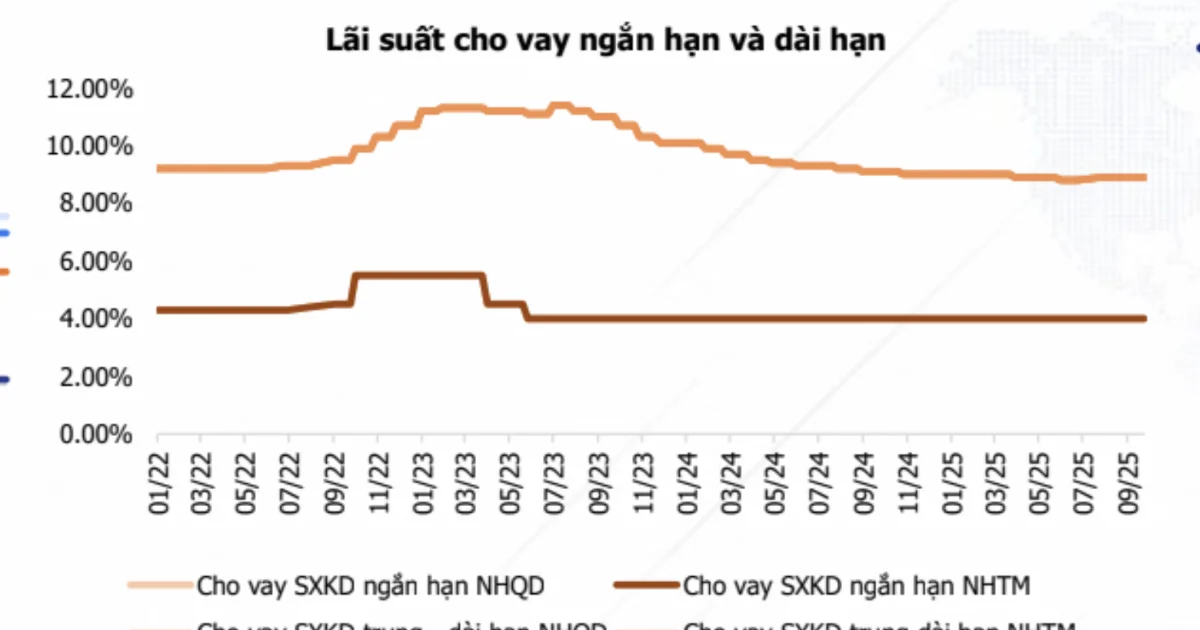 Dự báo lãi suất ngân hàng nhích thêm 0,5%: Cổ phiếu ngân hàng vẫn hấp dẫn?