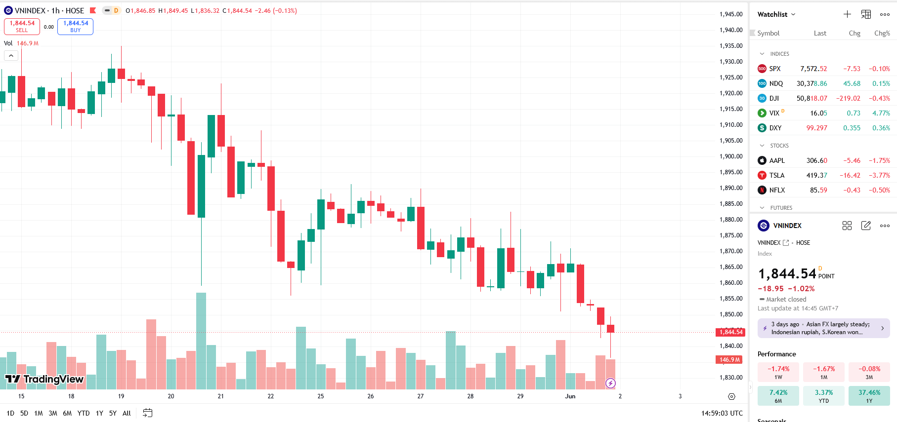 VN-Index tiếp tục chịu áp lực điều chỉnh: Nhìn từ rủi ro địa chính trị, tín dụng và margin cao