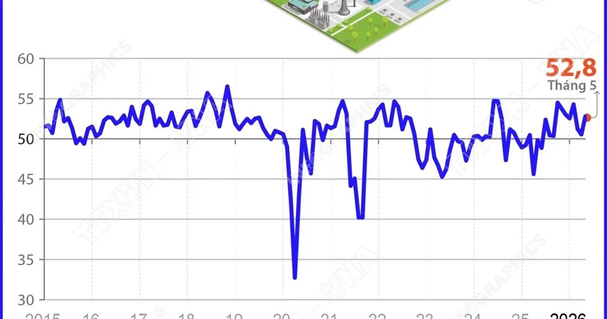 PMI sản xuất Việt Nam tháng 5/2026 đạt 52,8 điểm: Tín hiệu phục hồi đơn hàng mới và áp lực chi phí đầu vào