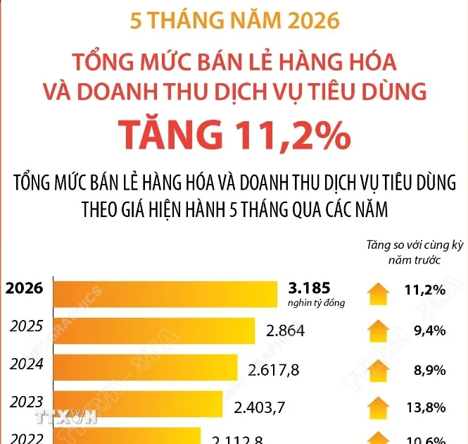 Tổng mức bán lẻ hàng hóa và doanh thu dịch vụ tiêu dùng 5 tháng đầu năm 2026 tăng 11,2% - Tín hiệu dòng tiền nội địa