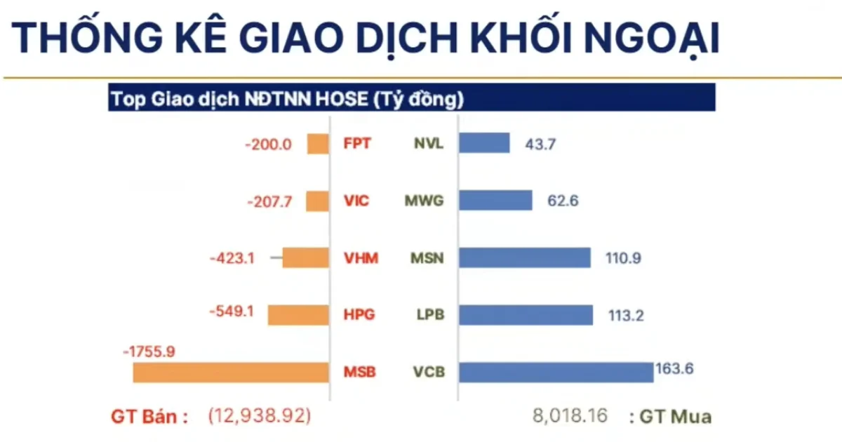 Khối ngoại bán ròng 65.000 tỷ đồng sau 5 tháng: Áp lực dòng vốn ngoại và cấu trúc thị trường hai mặt