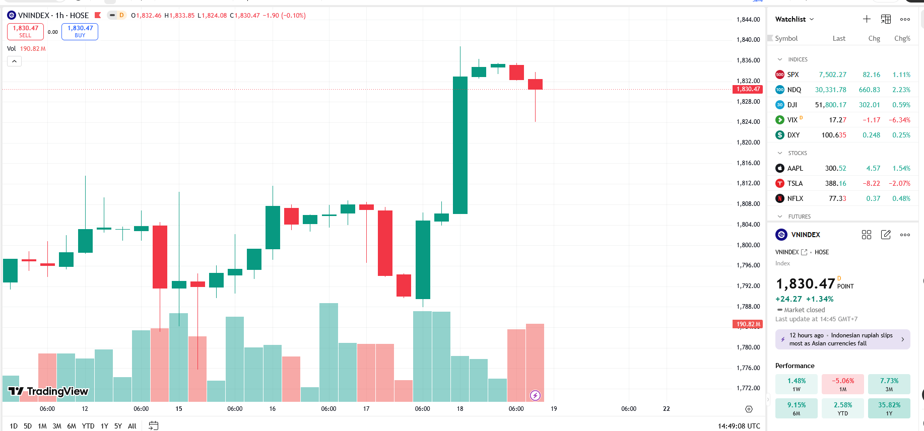 Phiên kéo trụ VN-Index: Tín hiệu từ dòng tiền tập trung và áp lực cơ cấu danh mục ETF