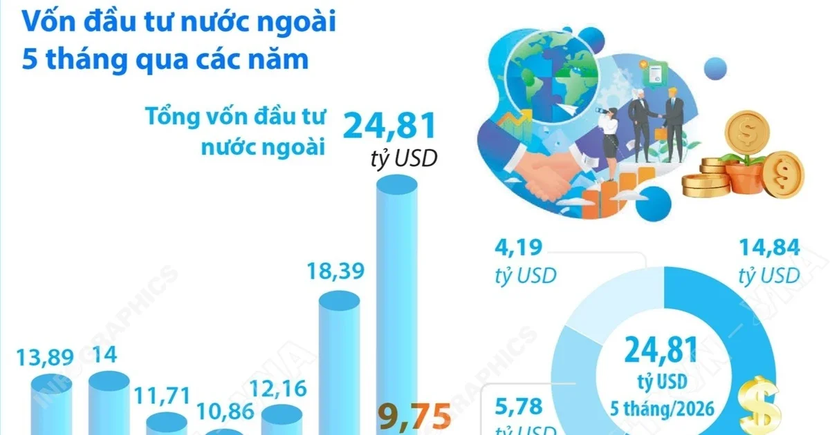 Dòng vốn FDI đăng ký vào Việt Nam 5 tháng đầu 2026 tăng 34,9% - Cấu trúc vốn và hàm ý thanh khoản