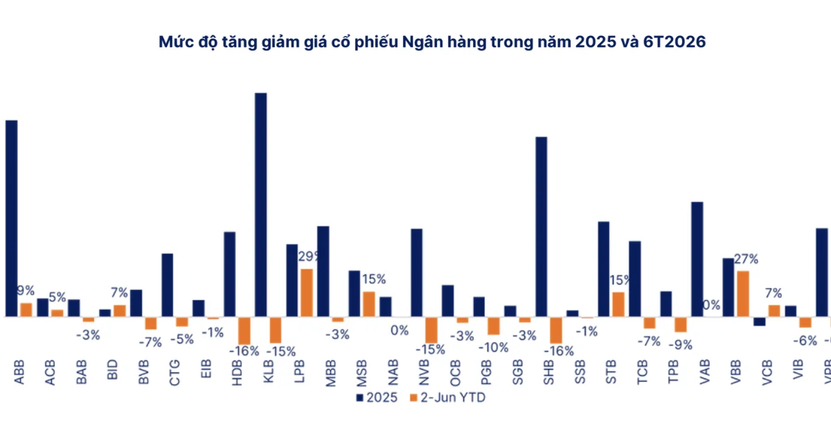 Áp lực thanh khoản và định giá thấp: Cổ phiếu ngân hàng đang chờ tín hiệu từ NIM và nợ xấu