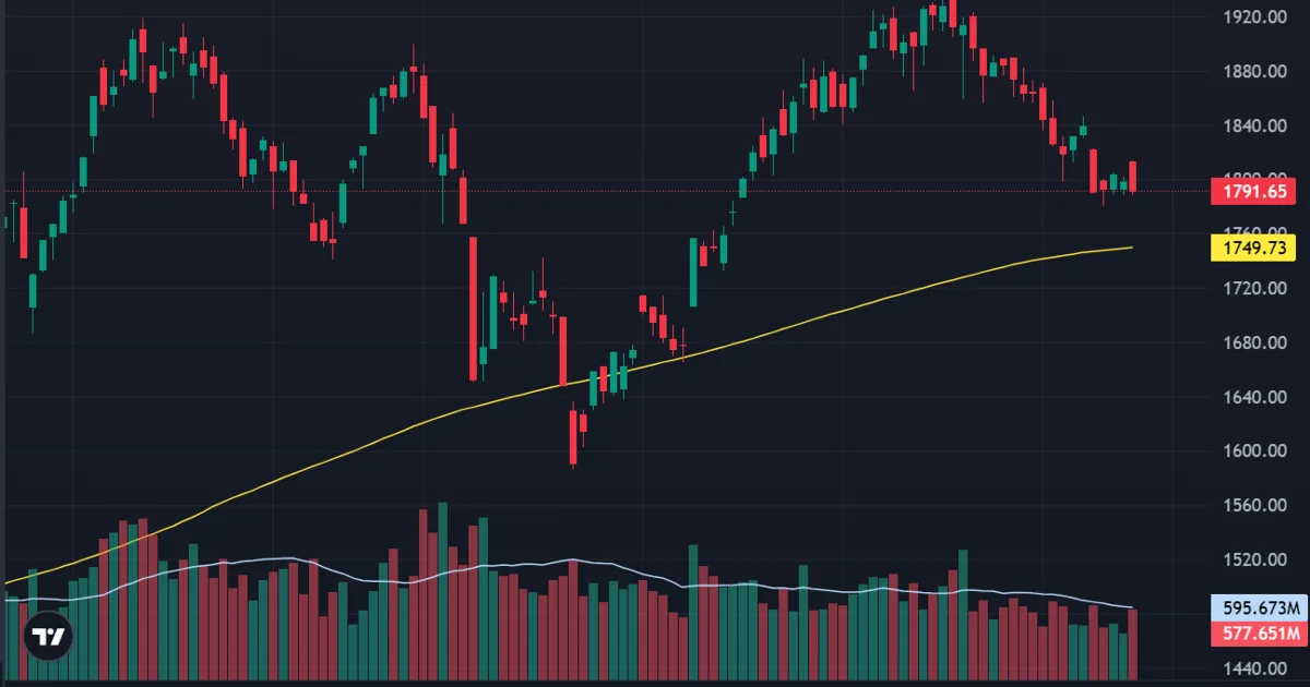 Áp lực bán mạnh đánh gãy mốc hỗ trợ tâm lý 1.800 điểm của VN-Index