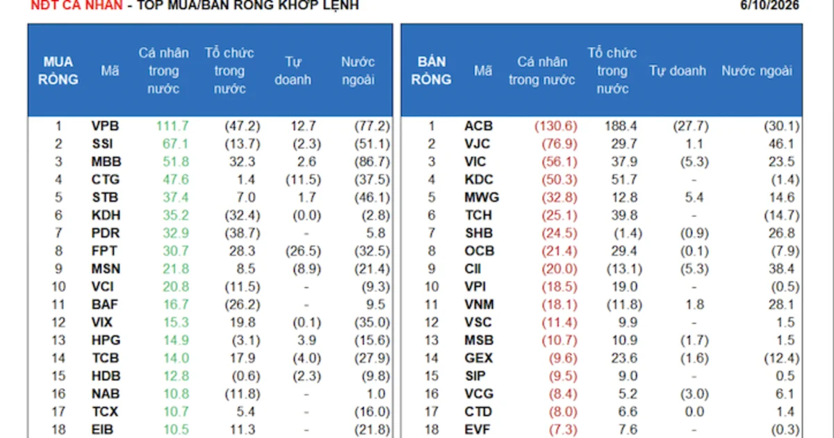 Khối ngoại bán ròng hơn 600 tỷ trong phiên VN-Index hồi phục: Áp lực dòng vốn và tín hiệu thanh khoản