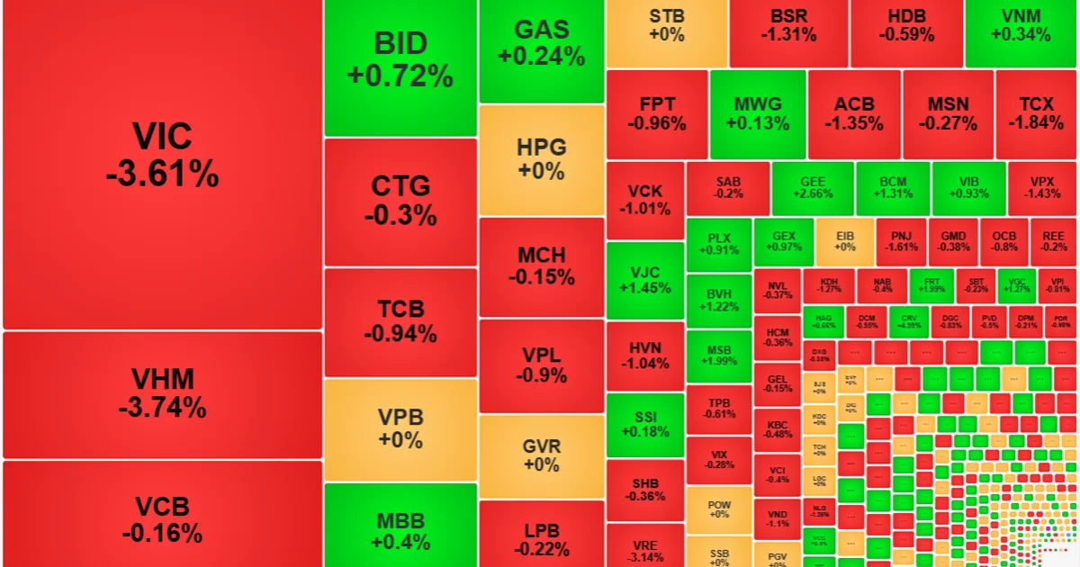 Áp lực từ nhóm trụ: VN-Index mất mốc 1.800 điểm và sự phân hóa của dòng tiền