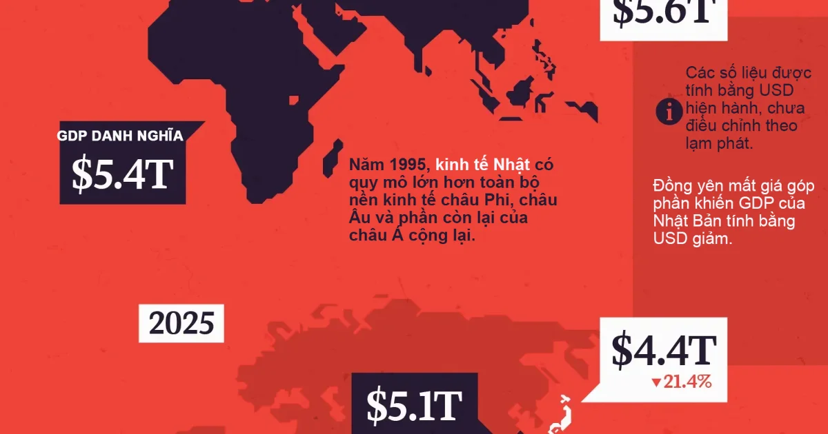 Kinh tế Nhật Bản mất vị thế dẫn dắt châu Á sau 30 năm: Phân tích từ góc nhìn dòng vốn và cấu trúc tăng trưởng