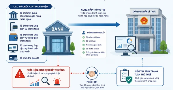 Trách nhiệm cung cấp thông tin tài khoản ngân hàng: Cục Thuế khẳng định không thay đổi, áp lực minh bạch dòng tiền gia tăng