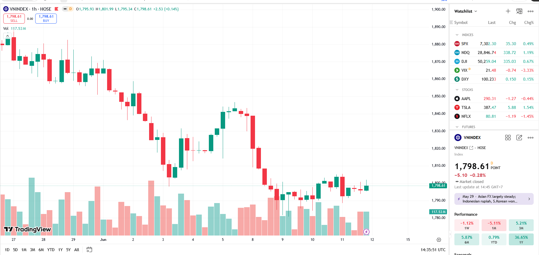 VN-Index mất mốc 1.800 điểm: Rủi ro rung lắc tiếp diễn và áp lực từ dòng tiền thận trọng