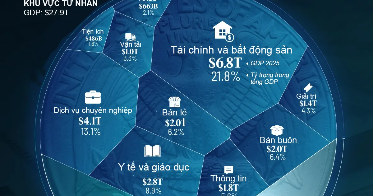 Cơ cấu GDP Mỹ: Tài chính và địa ốc dẫn đầu, dịch vụ chiếm 73% tổng sản lượng