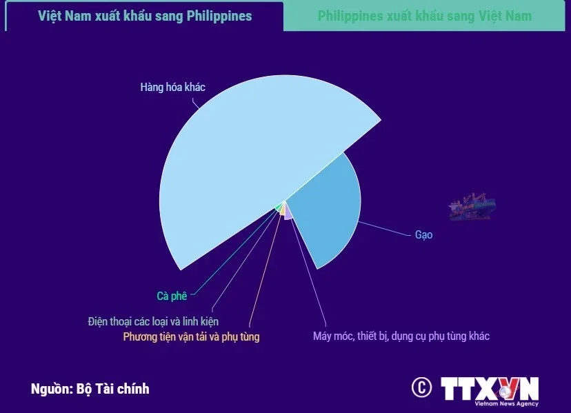 GDP và kim ngạch thương mại song phương Việt Nam - Philippines 2025: Điểm sáng trong bức tranh kinh tế đối ngoại