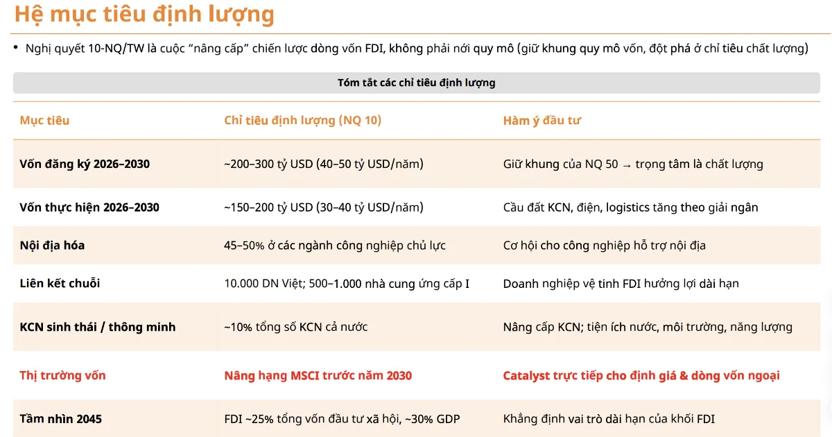 Nghị quyết 10-NQ/TW: Mục tiêu nâng hạng MSCI trước 2030 và tác động đến dòng vốn ngoại
