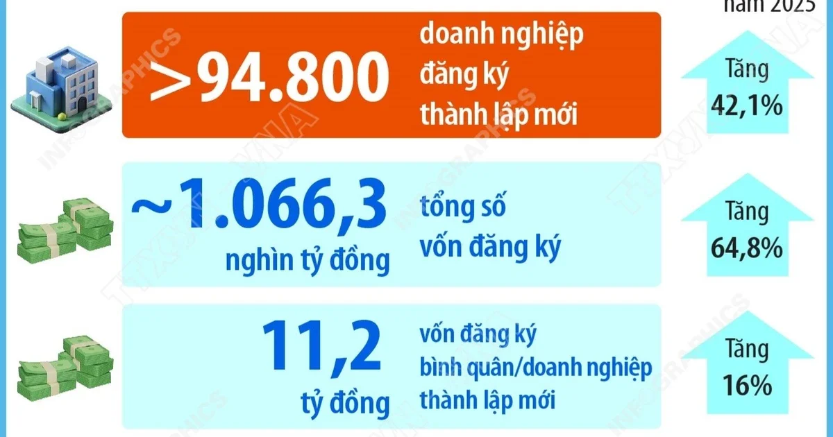 Số doanh nghiệp thành lập mới tăng 42,1% trong 5 tháng năm 2026: Tín hiệu tăng trưởng khu vực tư nhân và hàm ý dòng vốn đầu tư
