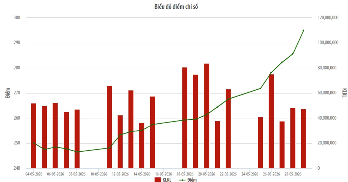 Tháng 5/2026: HNX-Index bứt phá +17,67% nhưng thanh khoản lùi 12,64% – Tín hiệu phân kỹ từ lực cầu yếu?