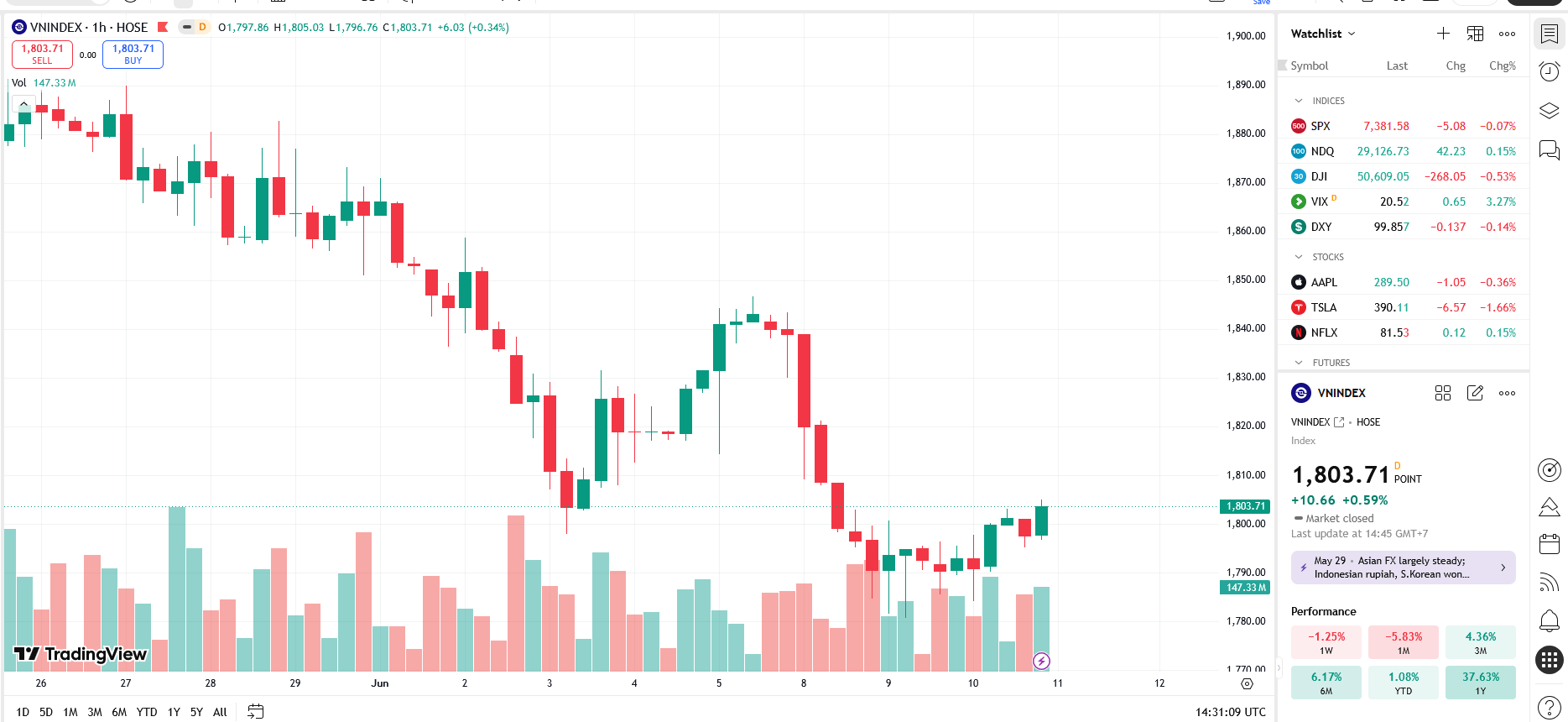 Từ nhịp hồi phục của VN-Index: Bài toán kháng cự 1.805-1.825 điểm và cấu trúc dòng tiền hiện tại