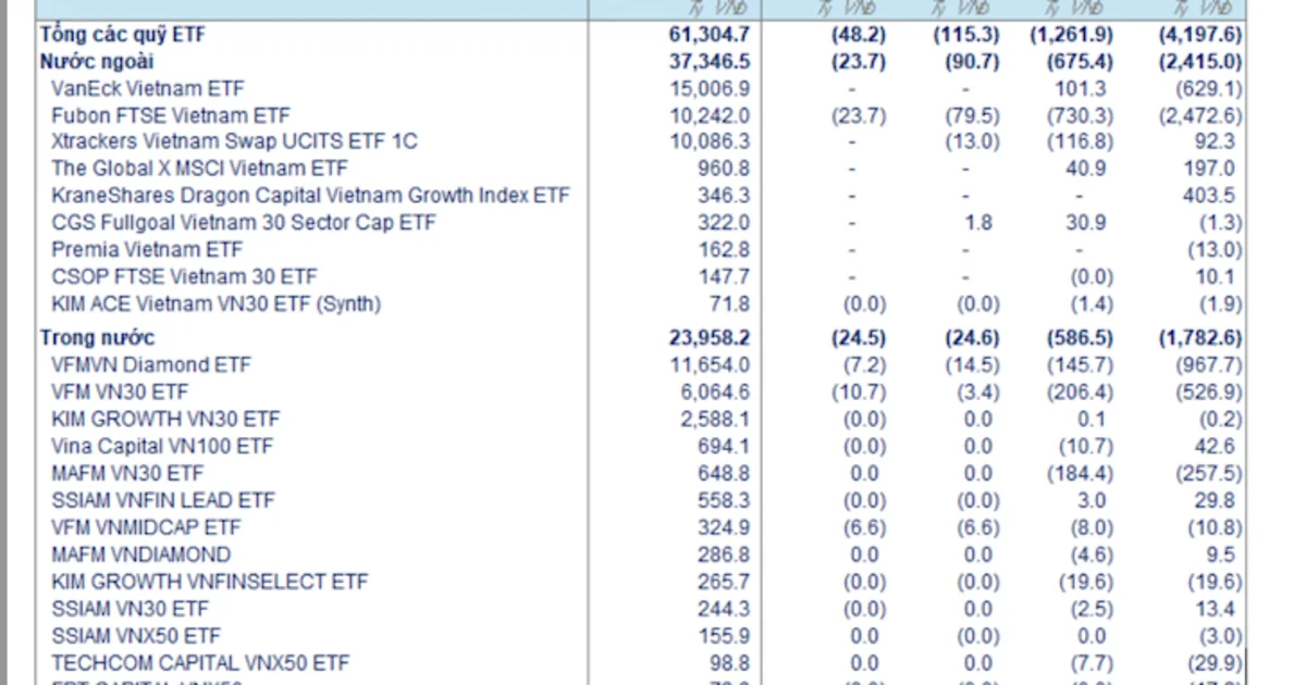 Dòng vốn ETF ngoại rút ròng hơn 90 tỷ đồng trong tuần – Từ động thái của quỹ Fubon FTSE Vietnam ETF nhìn về thanh khoản thị trường chứng khoán
