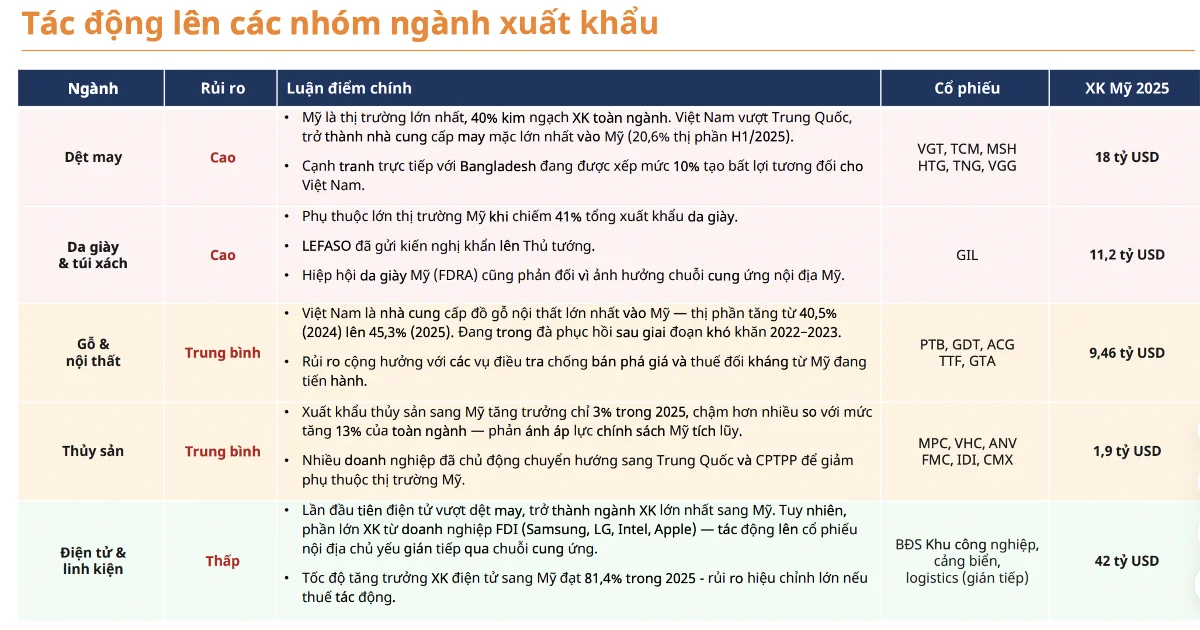 Từ đề xuất thuế bổ sung 12,5% của USTR: Áp lực lên nhóm xuất khẩu chủ lực của Việt Nam