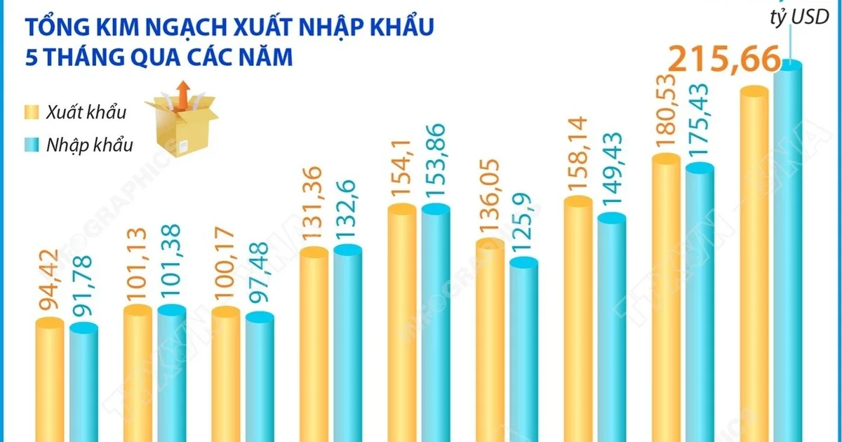 Từ câu chuyện nhập siêu 13,8 tỷ USD trong 5 tháng: Tín hiệu dòng tiền và áp lực thương mại