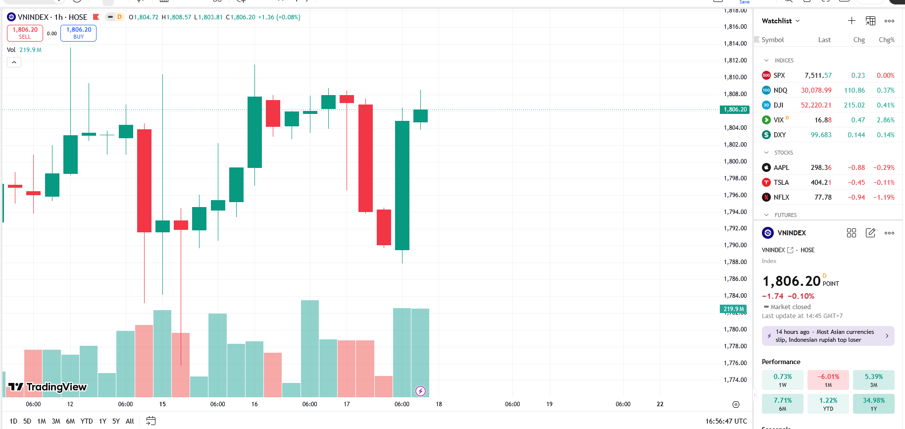 Từ nhịp giảm nhẹ của VN-Index: Áp lực thanh khoản và tín hiệu chờ đợi từ dòng tiền