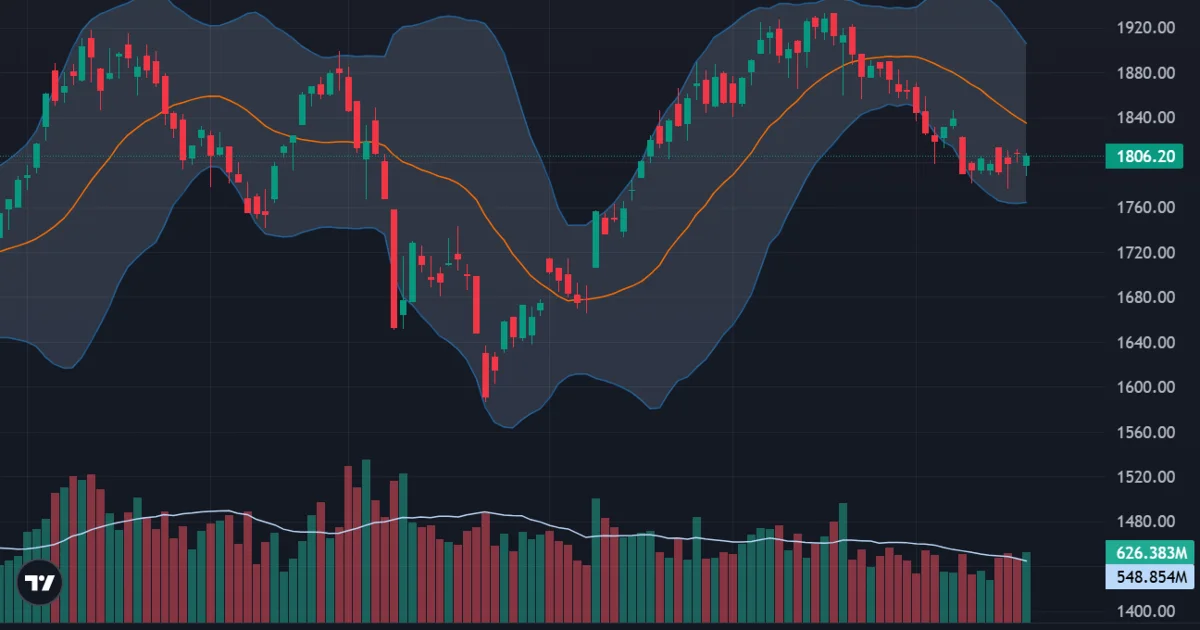 Phân hóa mạnh: Dòng tiền midcap dẫn dắt, VN-Index giằng co tại 1800 điểm