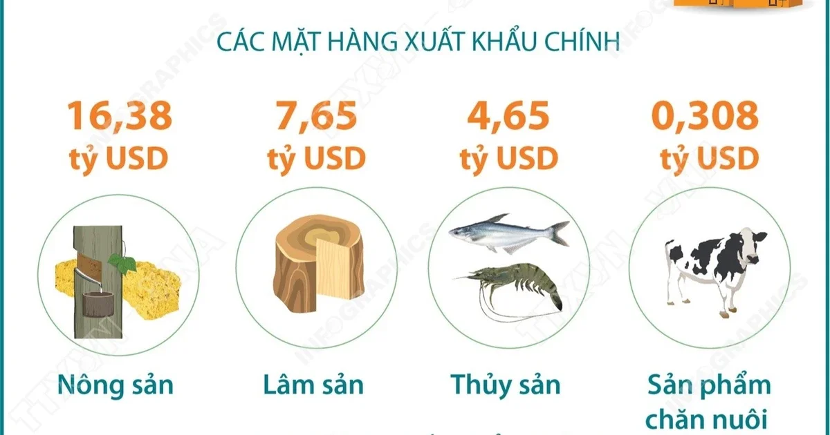 Xuất khẩu nông lâm thủy sản 5 tháng đầu 2026 vượt 30 tỷ USD: Tăng trưởng mạnh từ nhóm nông sản và thủy sản