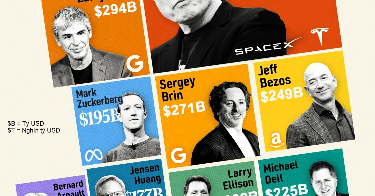Từ cột mốc tài sản 1,1 nghìn tỷ USD của Elon Musk nhìn về sự tập trung tài sản và vai trò của IPO công nghệ