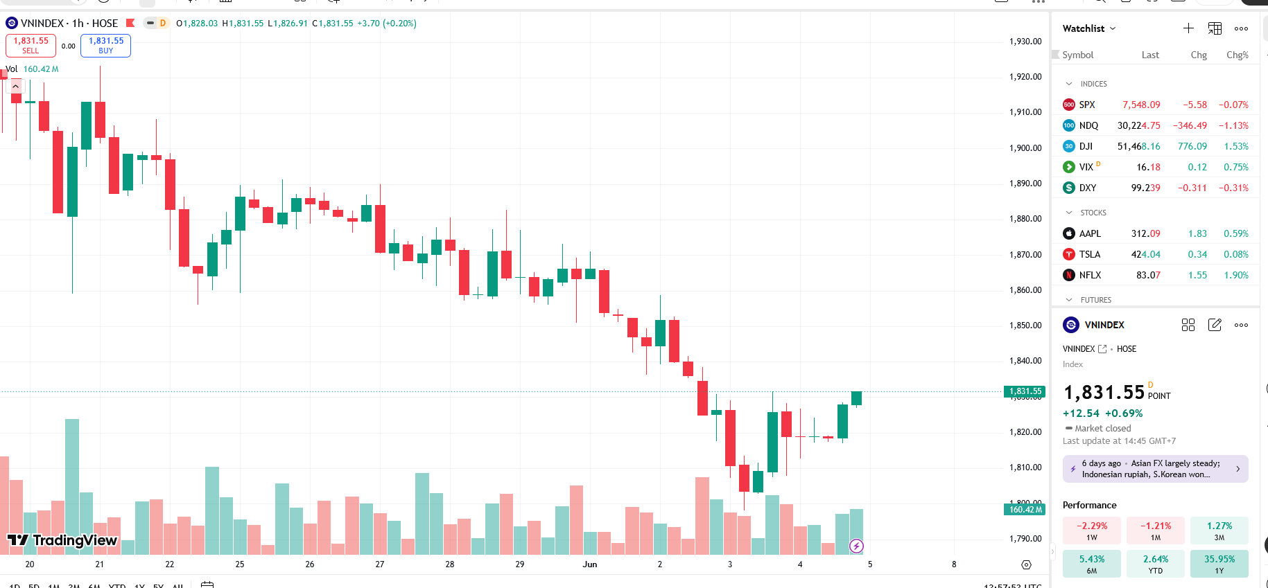 VN-Index hồi phục sau điều chỉnh: Áp lực từ dòng tiền ngoại và thanh khoản thấp