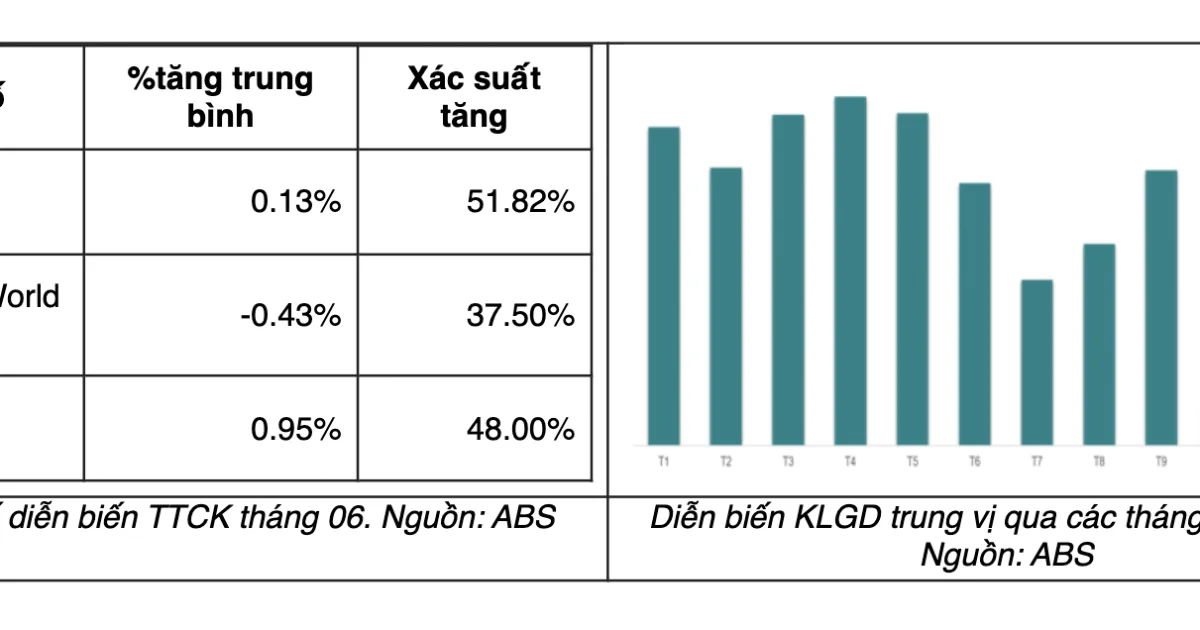 Tháng 6 không hề dễ dàng với nhà đầu tư: 50% khả năng giảm điểm tiếp — Áp lực thanh khoản và tâm lý phòng thủ