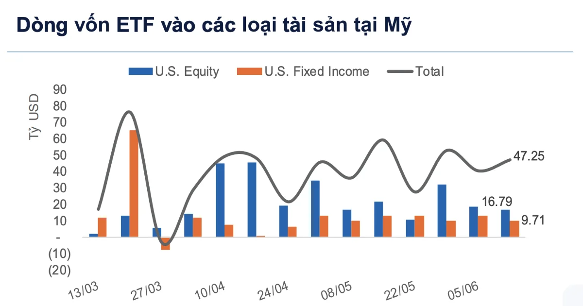 Dòng vốn toàn cầu vào Mỹ thận trọng: Quy mô hút ròng ETF cổ phiếu giảm tuần thứ hai