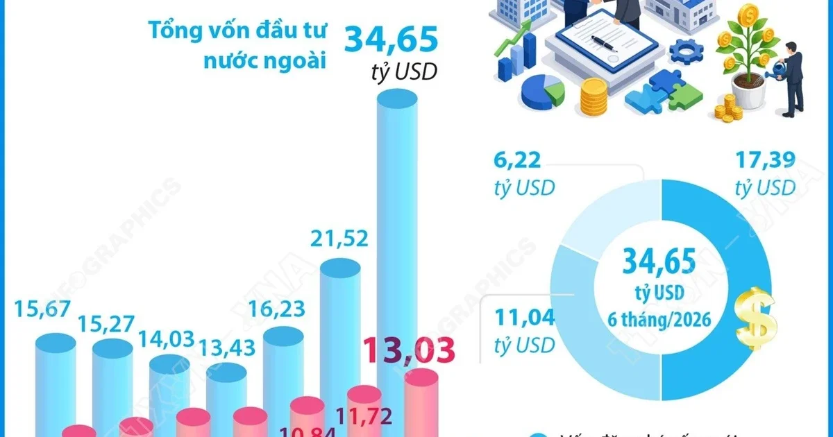 Dòng vốn FDI đăng ký vào Việt Nam tăng 61% trong 6 tháng: Từ kỷ lục vốn thực hiện đến áp lực hấp thụ vốn