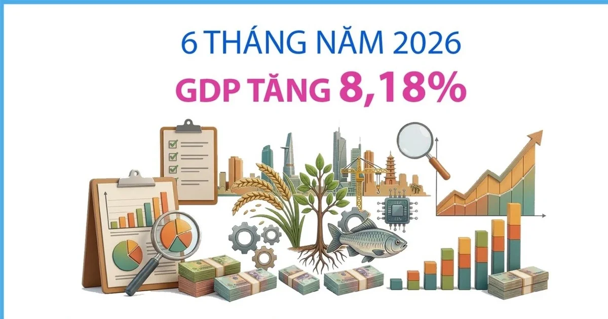 GDP 6 tháng 2026 tăng 8,18%: Động lực từ công nghiệp và dịch vụ – Hệ quả cho dòng tiền đầu tư