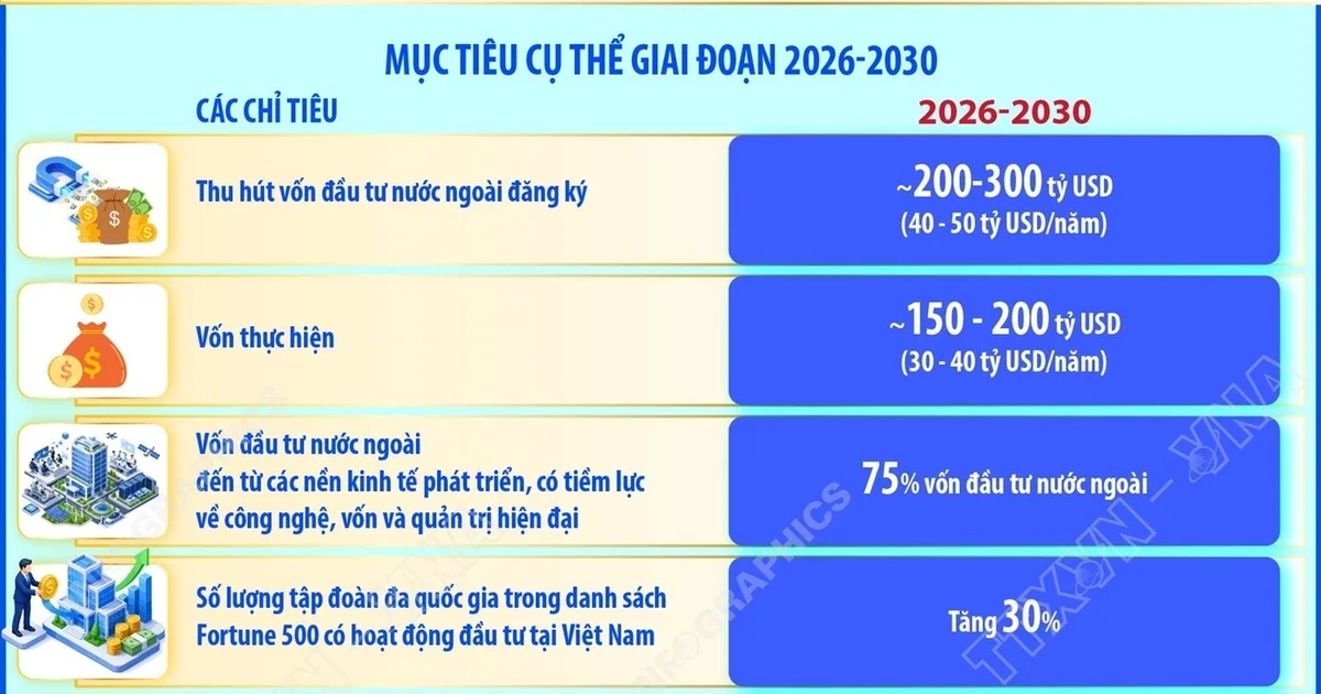 Mục tiêu FDI 200-300 tỷ USD giai đoạn 2026-2030: Tác động đến dòng vốn và thị trường tài chính