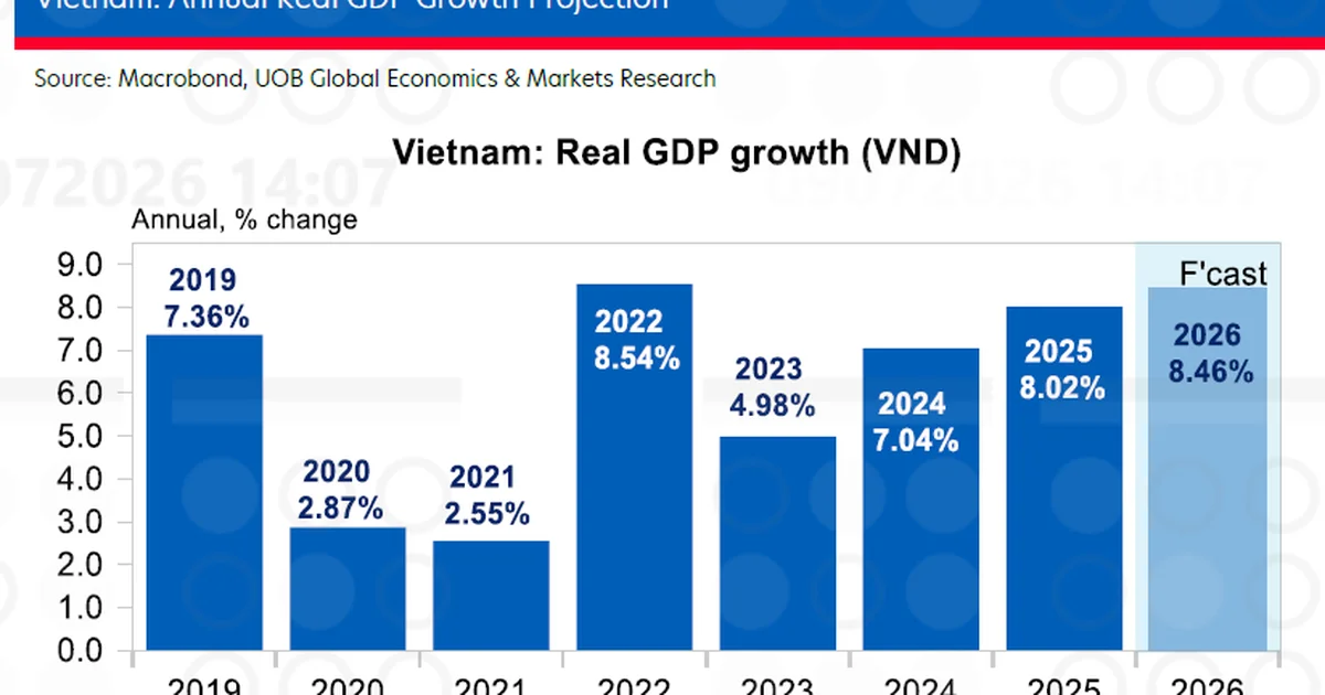 GDP Việt Nam tăng 8,18% nửa đầu 2026: Động lực AI và thách thức thâm hụt thương mại