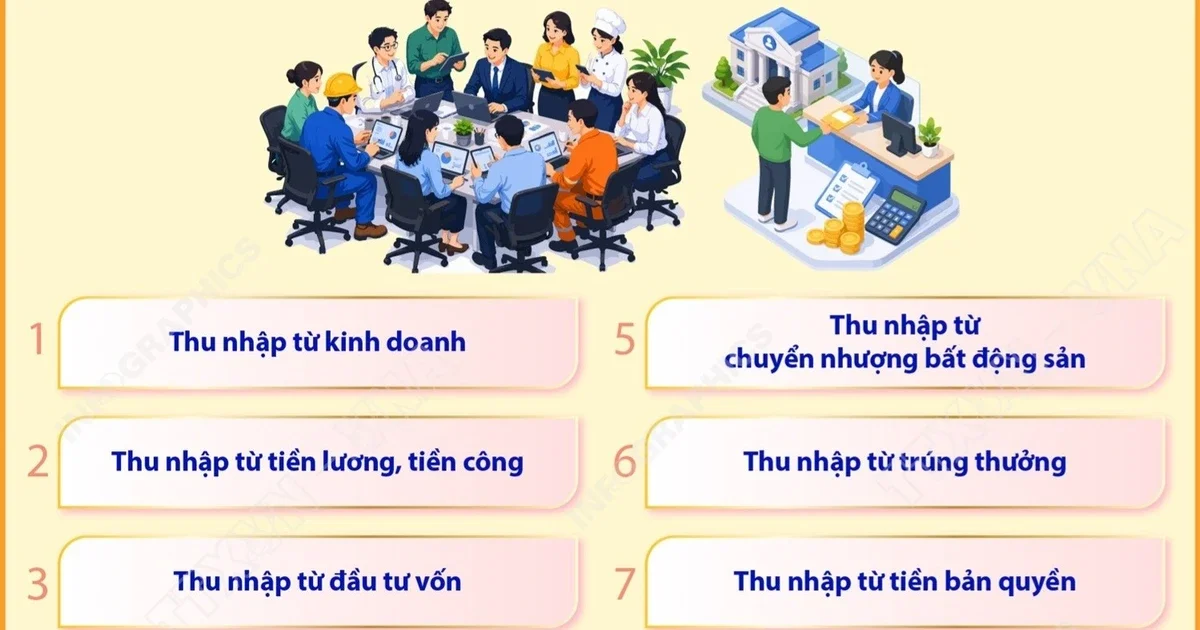 Từ Nghị định 253/2026/NĐ-CP: 10 khoản thu nhập chịu thuế và tác động đến dòng tiền đầu tư