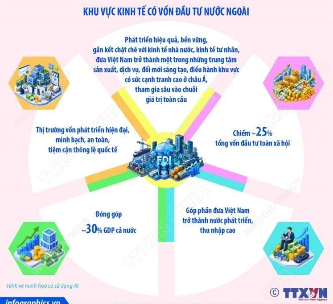 Nghị quyết 10-NQ/TW: Lộ trình 200-300 tỷ USD FDI và mục tiêu 30% GDP đến 2045