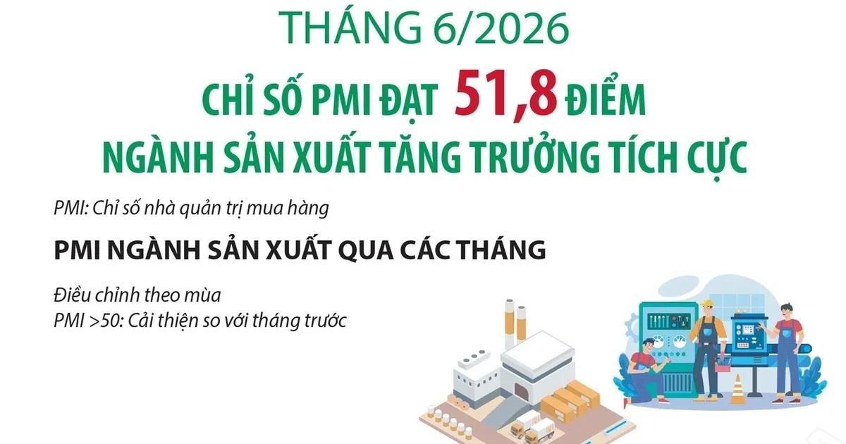 PMI tháng 6 đạt 51,8 điểm: Tín hiệu phục hồi sản xuất nhưng áp lực lạm phát giảm – Hàm ý cho các thị trường tài chính
