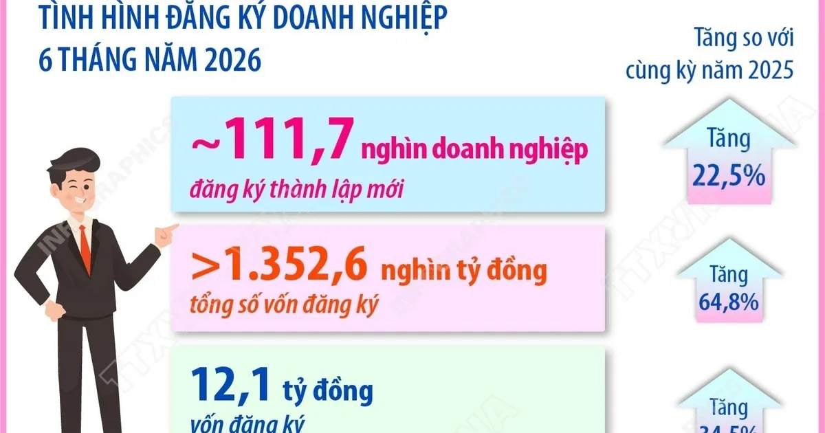 Từ số liệu 111,7 nghìn doanh nghiệp mới trong 6 tháng năm 2026: Tín hiệu phục hồi hay áp lực cạnh tranh gia tăng?