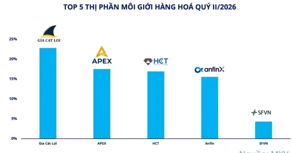 Áp lực điều chỉnh thanh khoản thị trường hàng hóa quý II/2026: Dòng tiền mới vẫn tăng trưởng mạnh