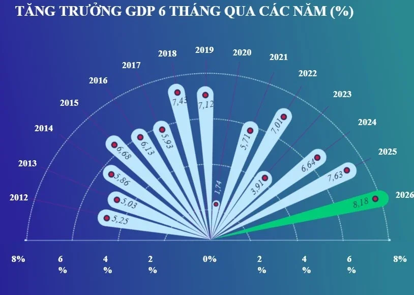 GDP 6 tháng 2026 tăng 8,18%: Động lực tăng trưởng và tín hiệu dòng vốn cho nhà đầu tư đa thị trường