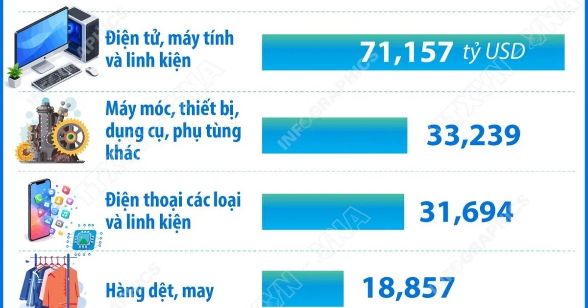 5 mặt hàng xuất khẩu trên 10 tỷ USD trong 6 tháng năm 2026: Cấu trúc thương mại và dòng chảy vốn ngoại tệ