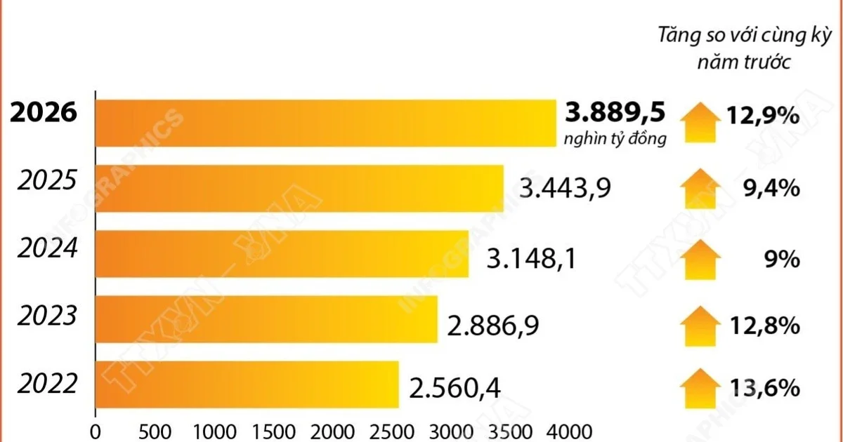 Tổng mức bán lẻ hàng hóa và doanh thu dịch vụ tiêu dùng 6 tháng đầu năm 2026 tăng 12,9%: Tín hiệu từ dòng tiền nội địa